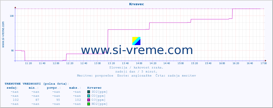 POVPREČJE :: Krvavec :: SO2 | CO | O3 | NO2 :: zadnji dan / 5 minut.