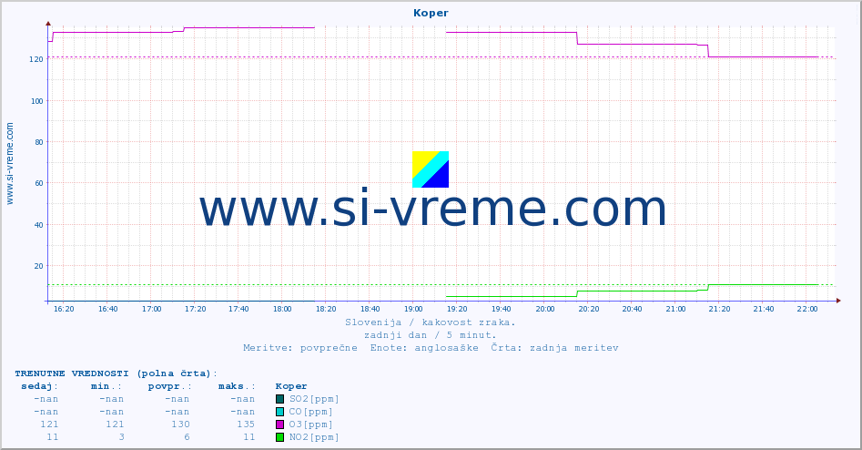 POVPREČJE :: Koper :: SO2 | CO | O3 | NO2 :: zadnji dan / 5 minut.