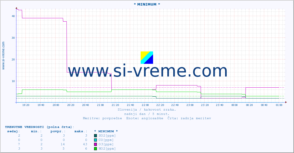 POVPREČJE :: * MINIMUM * :: SO2 | CO | O3 | NO2 :: zadnji dan / 5 minut.