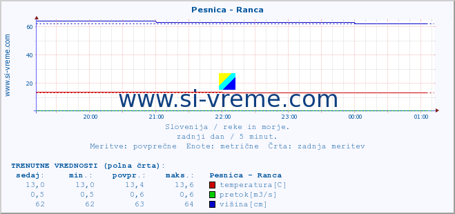 POVPREČJE :: Pesnica - Ranca :: temperatura | pretok | višina :: zadnji dan / 5 minut.