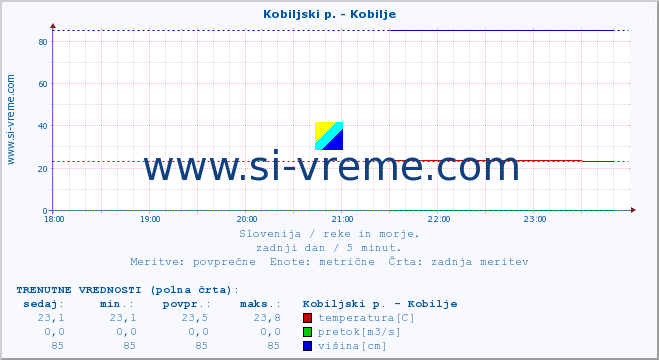 POVPREČJE :: Kobiljski p. - Kobilje :: temperatura | pretok | višina :: zadnji dan / 5 minut.