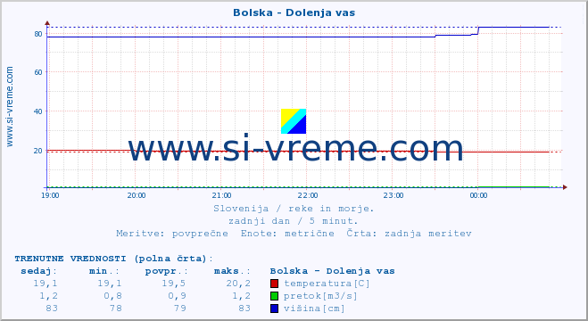 POVPREČJE :: Bolska - Dolenja vas :: temperatura | pretok | višina :: zadnji dan / 5 minut.