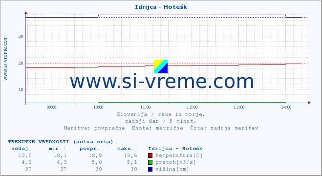 POVPREČJE :: Idrijca - Hotešk :: temperatura | pretok | višina :: zadnji dan / 5 minut.