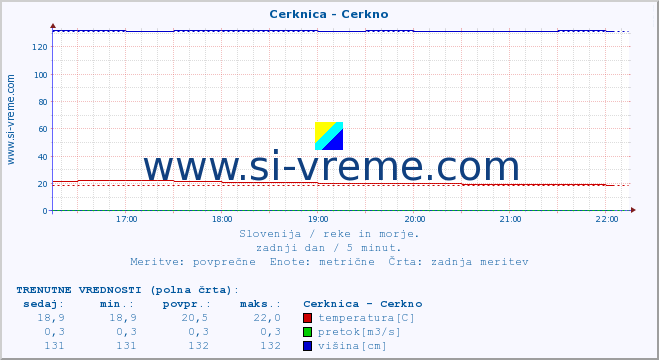 POVPREČJE :: Cerknica - Cerkno :: temperatura | pretok | višina :: zadnji dan / 5 minut.