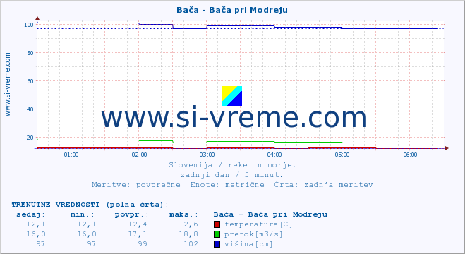 POVPREČJE :: Bača - Bača pri Modreju :: temperatura | pretok | višina :: zadnji dan / 5 minut.