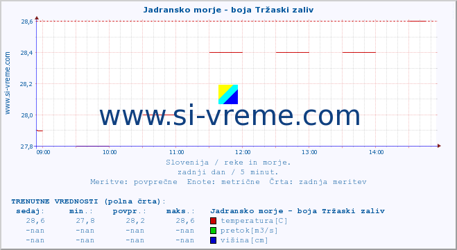 POVPREČJE :: Jadransko morje - boja Tržaski zaliv :: temperatura | pretok | višina :: zadnji dan / 5 minut.