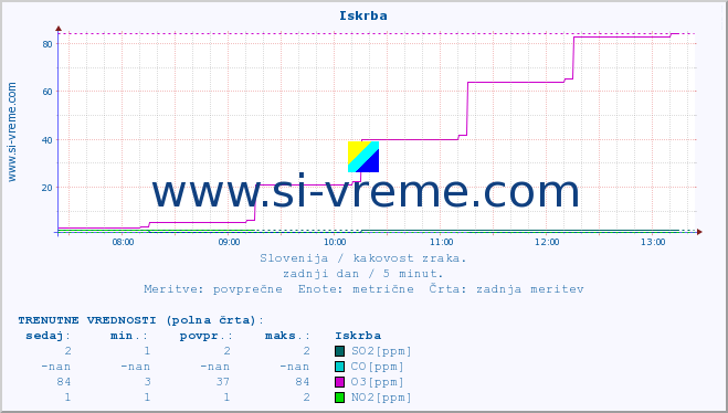 POVPREČJE :: Iskrba :: SO2 | CO | O3 | NO2 :: zadnji dan / 5 minut.