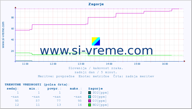 POVPREČJE :: Zagorje :: SO2 | CO | O3 | NO2 :: zadnji dan / 5 minut.