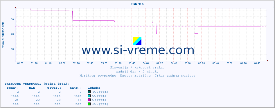 POVPREČJE :: Iskrba :: SO2 | CO | O3 | NO2 :: zadnji dan / 5 minut.