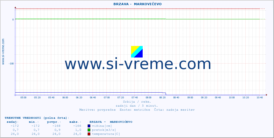 POVPREČJE ::  BRZAVA -  MARKOVIĆEVO :: višina | pretok | temperatura :: zadnji dan / 5 minut.