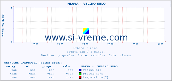 POVPREČJE ::  MLAVA -  VELIKO SELO :: višina | pretok | temperatura :: zadnji dan / 5 minut.