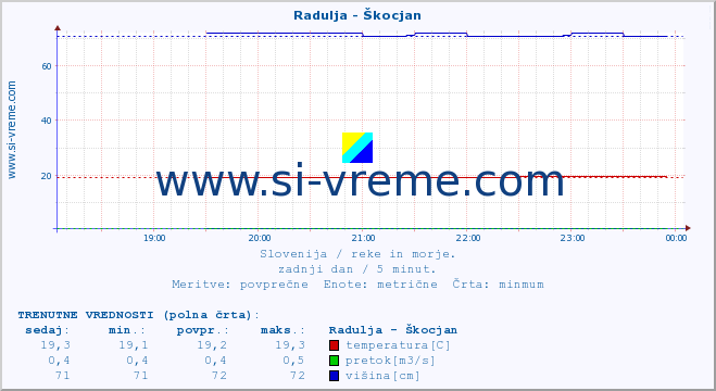 POVPREČJE :: Radulja - Škocjan :: temperatura | pretok | višina :: zadnji dan / 5 minut.