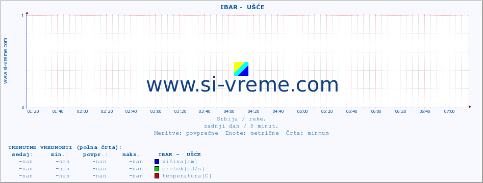 POVPREČJE ::  IBAR -  UŠĆE :: višina | pretok | temperatura :: zadnji dan / 5 minut.