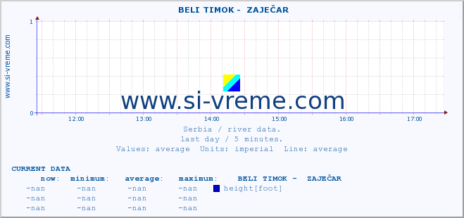  ::  BELI TIMOK -  ZAJEČAR :: height |  |  :: last day / 5 minutes.