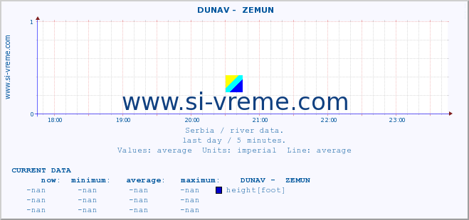  ::  DUNAV -  ZEMUN :: height |  |  :: last day / 5 minutes.