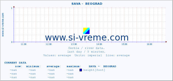  ::  SAVA -  BEOGRAD :: height |  |  :: last day / 5 minutes.