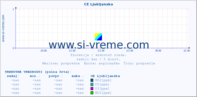 POVPREČJE :: CE Ljubljanska :: SO2 | CO | O3 | NO2 :: zadnji dan / 5 minut.