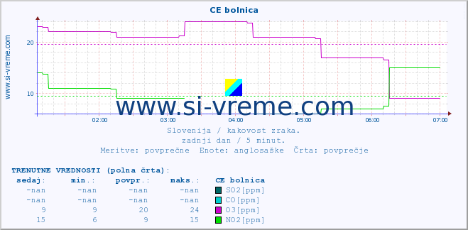 POVPREČJE :: CE bolnica :: SO2 | CO | O3 | NO2 :: zadnji dan / 5 minut.