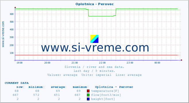  :: Oplotnica - Perovec :: temperature | flow | height :: last day / 5 minutes.