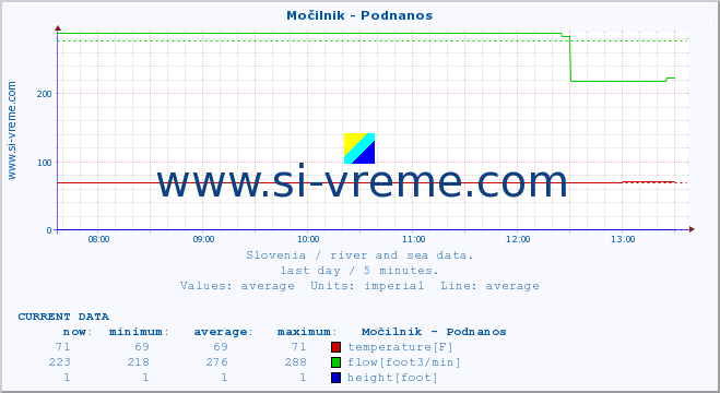  :: Močilnik - Podnanos :: temperature | flow | height :: last day / 5 minutes.