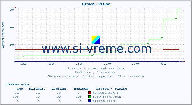  :: Drnica - Pišine :: temperature | flow | height :: last day / 5 minutes.