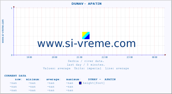  ::  DUNAV -  APATIN :: height |  |  :: last day / 5 minutes.