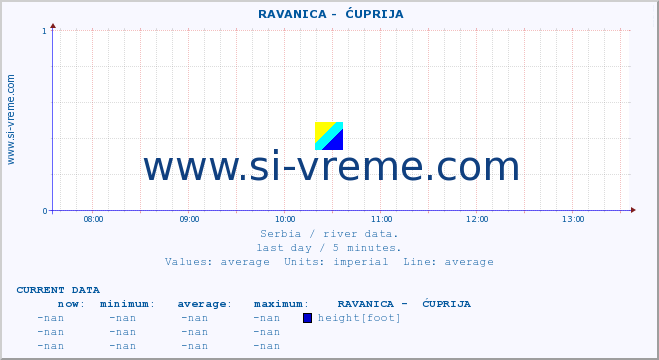  ::  RAVANICA -  ĆUPRIJA :: height |  |  :: last day / 5 minutes.