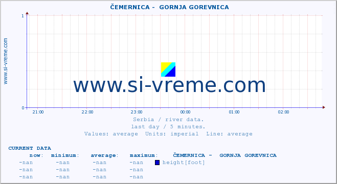  ::  ČEMERNICA -  GORNJA GOREVNICA :: height |  |  :: last day / 5 minutes.