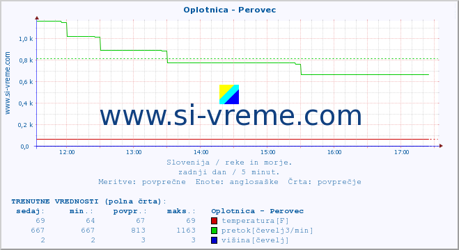 POVPREČJE :: Oplotnica - Perovec :: temperatura | pretok | višina :: zadnji dan / 5 minut.