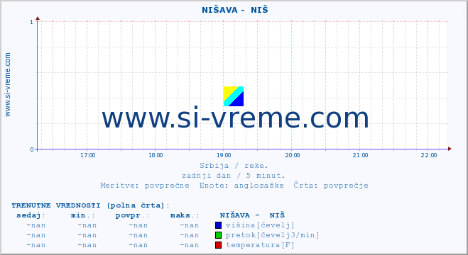 POVPREČJE ::  NIŠAVA -  NIŠ :: višina | pretok | temperatura :: zadnji dan / 5 minut.