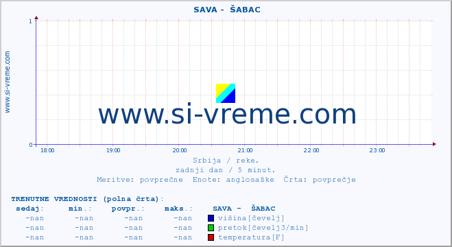 POVPREČJE ::  SAVA -  ŠABAC :: višina | pretok | temperatura :: zadnji dan / 5 minut.