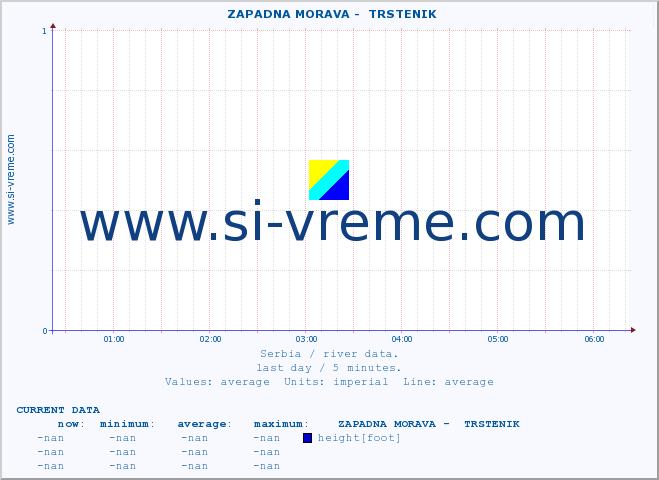  ::  ZAPADNA MORAVA -  TRSTENIK :: height |  |  :: last day / 5 minutes.