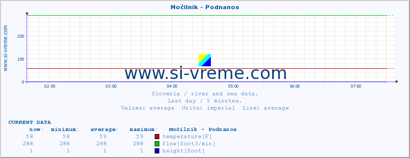  :: Močilnik - Podnanos :: temperature | flow | height :: last day / 5 minutes.