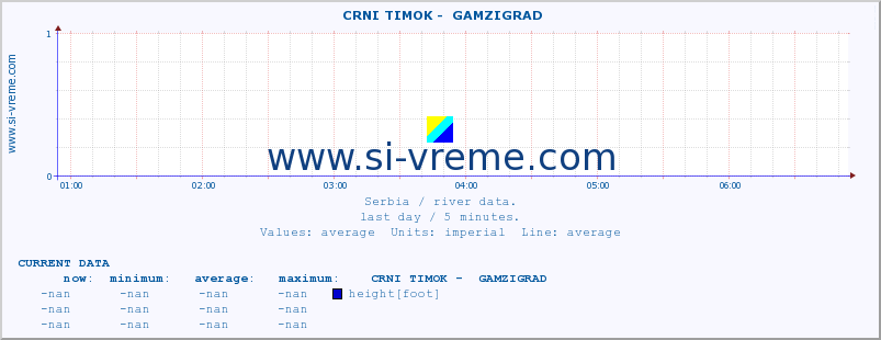  ::  CRNI TIMOK -  GAMZIGRAD :: height |  |  :: last day / 5 minutes.