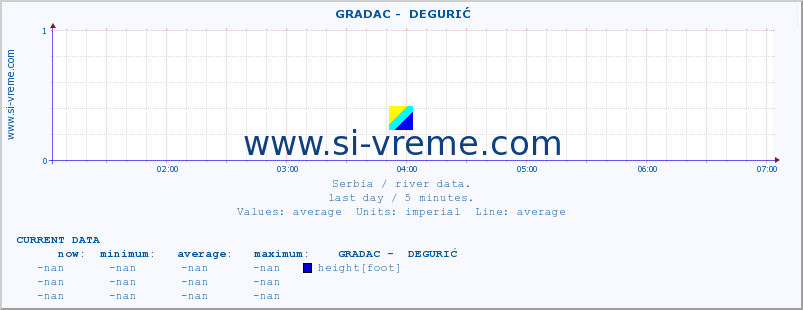  ::  GRADAC -  DEGURIĆ :: height |  |  :: last day / 5 minutes.