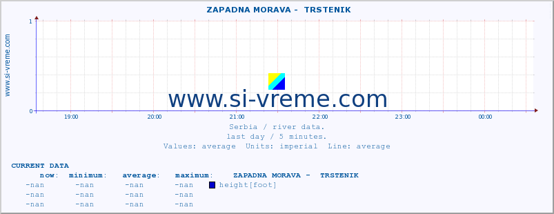  ::  ZAPADNA MORAVA -  TRSTENIK :: height |  |  :: last day / 5 minutes.