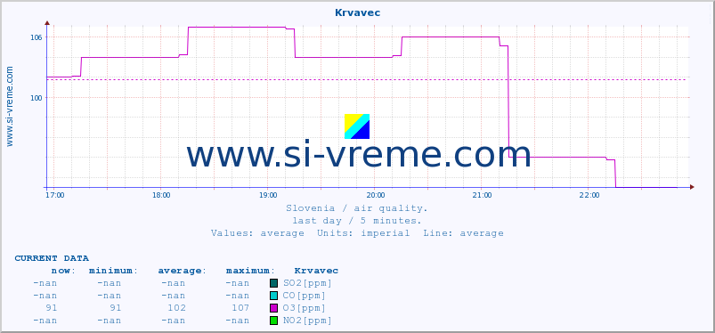  :: Krvavec :: SO2 | CO | O3 | NO2 :: last day / 5 minutes.