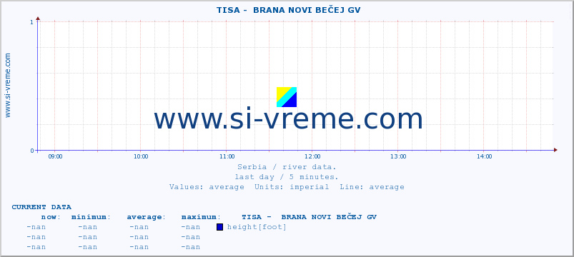  ::  TISA -  BRANA NOVI BEČEJ GV :: height |  |  :: last day / 5 minutes.