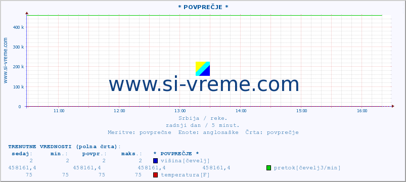 POVPREČJE :: * POVPREČJE * :: višina | pretok | temperatura :: zadnji dan / 5 minut.