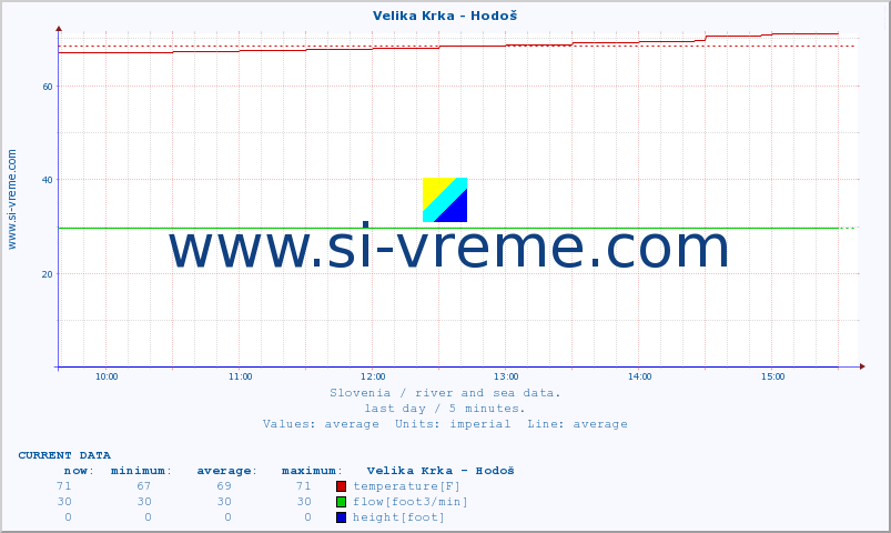  :: Velika Krka - Hodoš :: temperature | flow | height :: last day / 5 minutes.