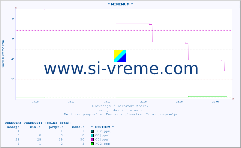 POVPREČJE :: * MINIMUM * :: SO2 | CO | O3 | NO2 :: zadnji dan / 5 minut.