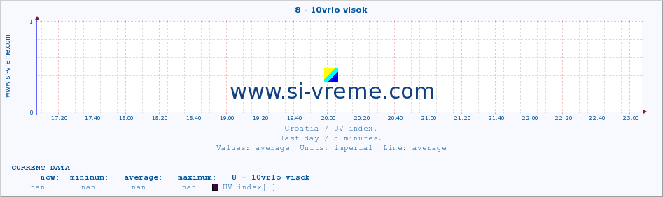  :: 8 - 10vrlo visok :: UV index :: last day / 5 minutes.