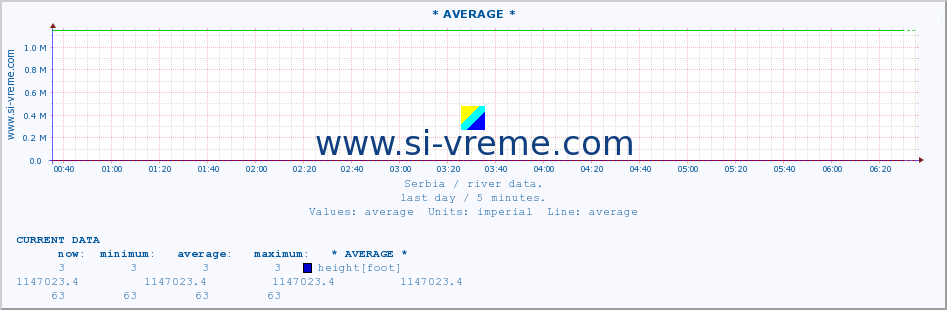  :: * AVERAGE * :: height |  |  :: last day / 5 minutes.