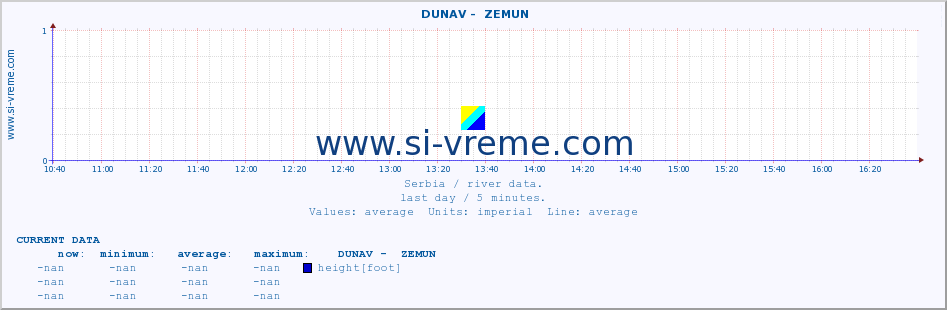  ::  DUNAV -  ZEMUN :: height |  |  :: last day / 5 minutes.