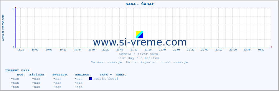  ::  SAVA -  ŠABAC :: height |  |  :: last day / 5 minutes.