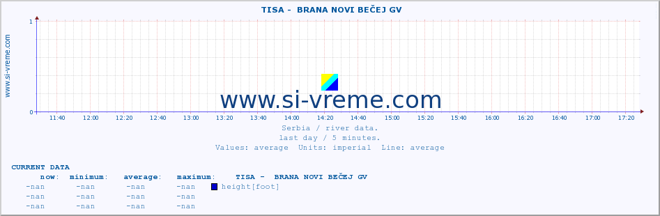  ::  TISA -  BRANA NOVI BEČEJ GV :: height |  |  :: last day / 5 minutes.