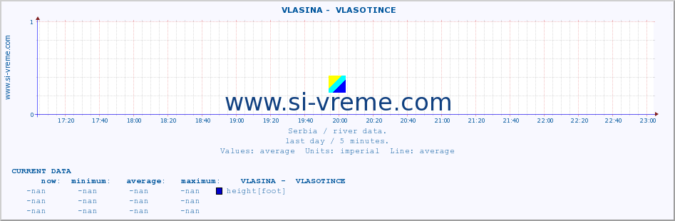  ::  VLASINA -  VLASOTINCE :: height |  |  :: last day / 5 minutes.