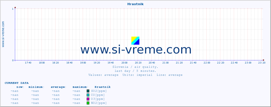  :: Hrastnik :: SO2 | CO | O3 | NO2 :: last day / 5 minutes.