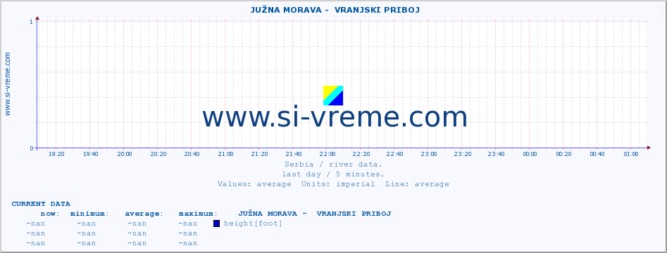  ::  JUŽNA MORAVA -  VRANJSKI PRIBOJ :: height |  |  :: last day / 5 minutes.