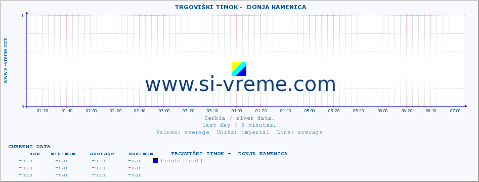  ::  TRGOVIŠKI TIMOK -  DONJA KAMENICA :: height |  |  :: last day / 5 minutes.